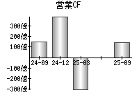営業活動によるキャッシュフロー