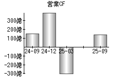 営業活動によるキャッシュフロー