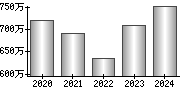 平均年収（単独）