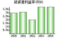 総資産利益率(ROA)