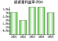 総資産利益率(ROA)