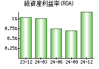 総資産利益率(ROA)