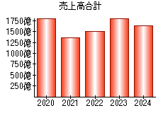 売上高合計