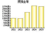 現預金等