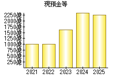 現預金等