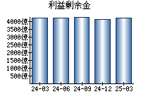 利益剰余金