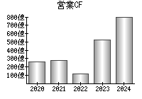 営業活動によるキャッシュフロー