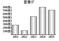 営業活動によるキャッシュフロー