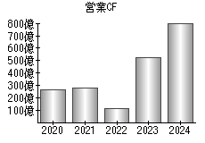 営業活動によるキャッシュフロー