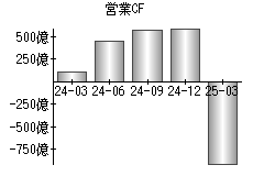 営業活動によるキャッシュフロー