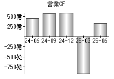 営業活動によるキャッシュフロー
