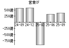 営業活動によるキャッシュフロー