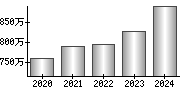 平均年収（単独）