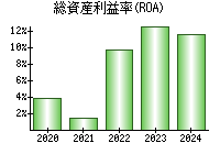 総資産利益率(ROA)