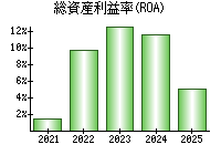総資産利益率(ROA)