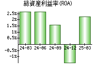 総資産利益率(ROA)