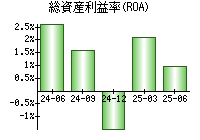 総資産利益率(ROA)