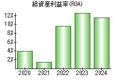 総資産利益率(ROA)