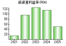 総資産利益率(ROA)