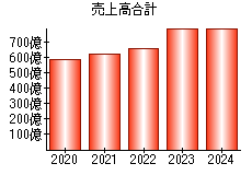 売上高合計