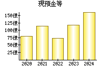 現預金等