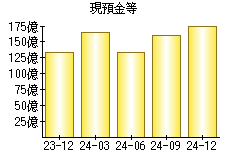 現預金等