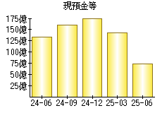 現預金等