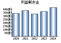 利益剰余金