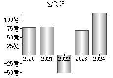 営業活動によるキャッシュフロー