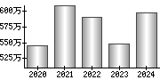 平均年収（単独）