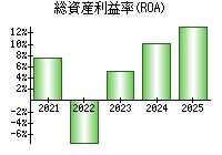 総資産利益率(ROA)