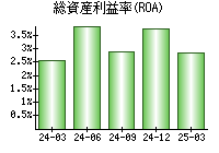 総資産利益率(ROA)