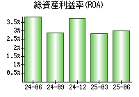 総資産利益率(ROA)