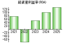 総資産利益率(ROA)