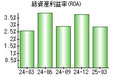 総資産利益率(ROA)