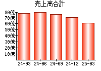 売上高合計