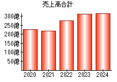売上高合計