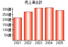 売上高合計