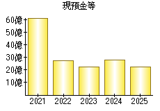 現預金等