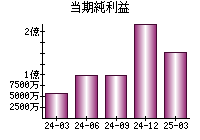 当期純利益