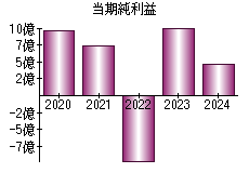 当期純利益