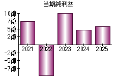 当期純利益