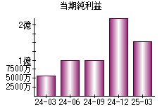 当期純利益