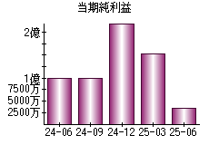 当期純利益
