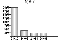 営業活動によるキャッシュフロー