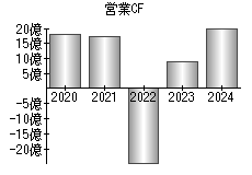 営業活動によるキャッシュフロー