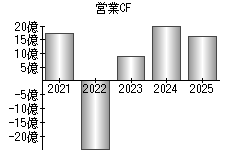 営業活動によるキャッシュフロー