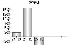 営業活動によるキャッシュフロー