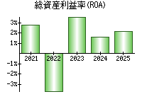 総資産利益率(ROA)