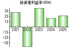 総資産利益率(ROA)